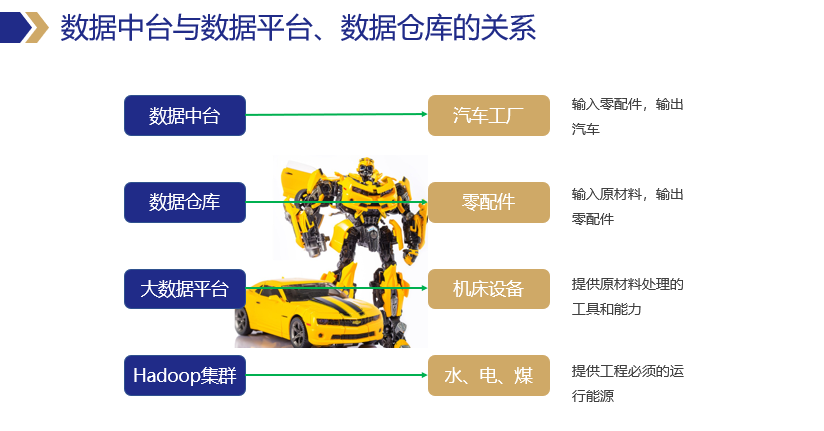 搞了三年,再看数据中台的价值与解决方案